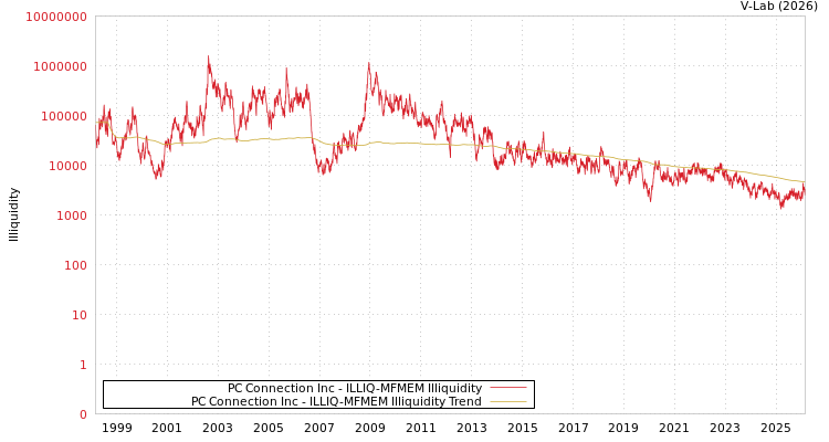 graph of PC Connection Inc ILLIQ-MFMEM