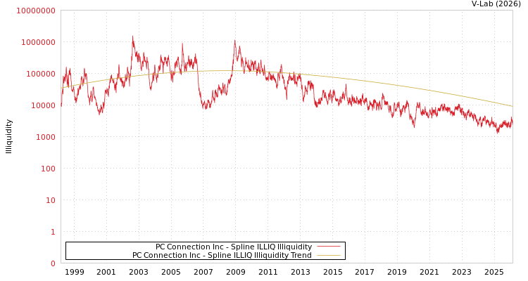 graph of PC Connection Inc ILLIQ-SMEM