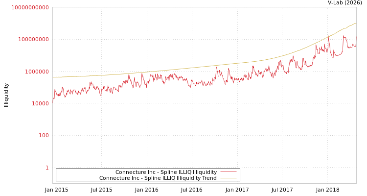 graph of Connecture Inc ILLIQ-SMEM