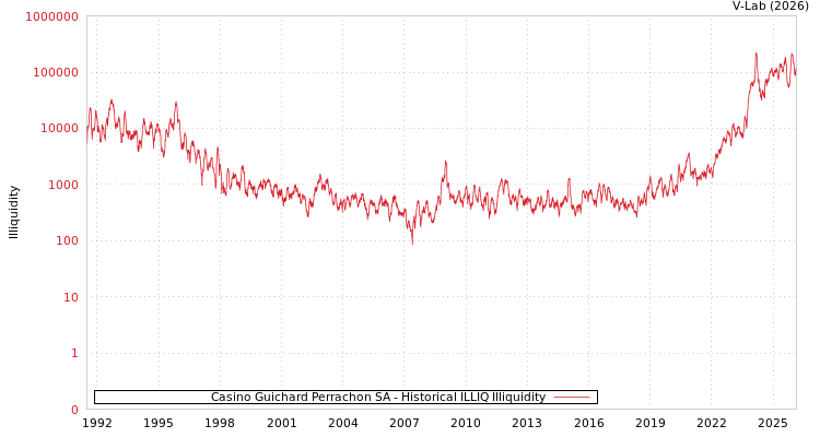 graph of Casino Guichard Perrachon SA ILLIQ-HIST