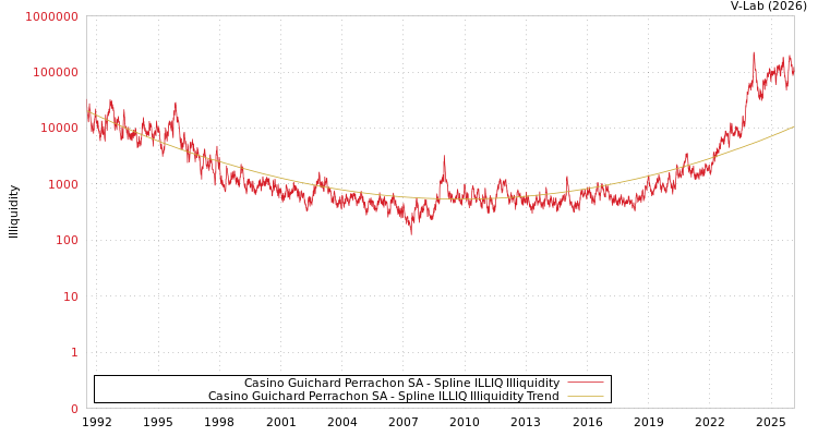 graph of Casino Guichard Perrachon SA ILLIQ-SMEM