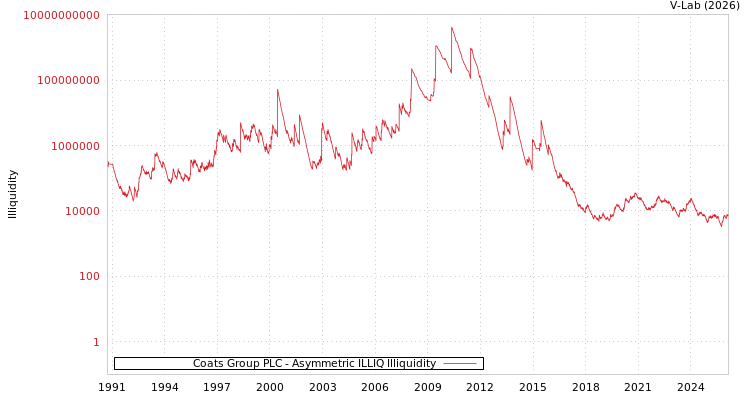 graph of Coats Group PLC ILLIQ-AMEM