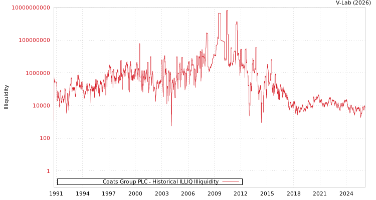 graph of Coats Group PLC ILLIQ-HIST