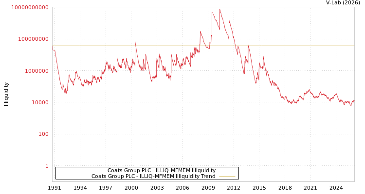 graph of Coats Group PLC ILLIQ-MFMEM