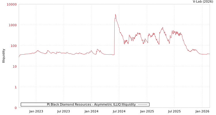 graph of Pt Black Diamond Resources ILLIQ-AMEM