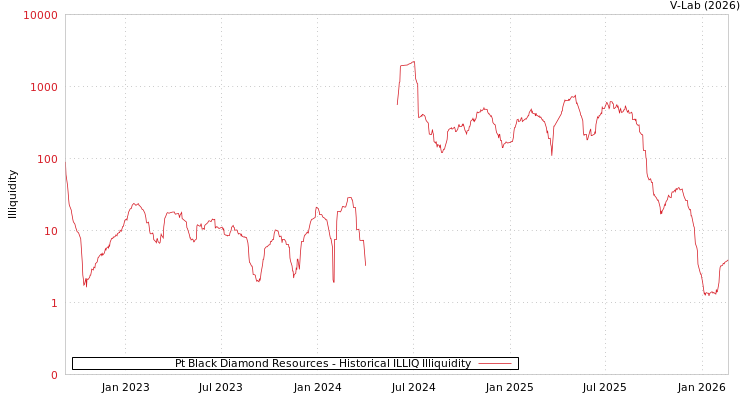 graph of Pt Black Diamond Resources ILLIQ-HIST