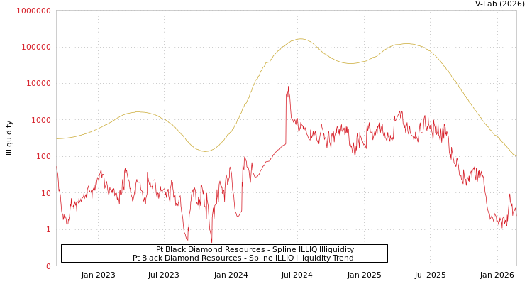 graph of Pt Black Diamond Resources ILLIQ-SMEM