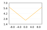 Impact of return on liquidity tomorrow
