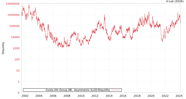graph of Coala-life Group AB ILLIQ-AMEM