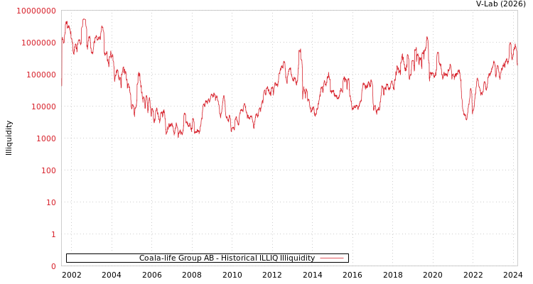 graph of Coala-life Group AB ILLIQ-HIST