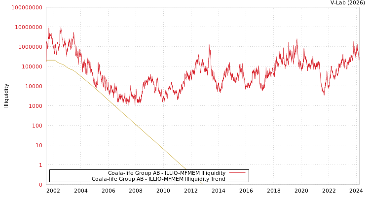 graph of Coala-life Group AB ILLIQ-MFMEM