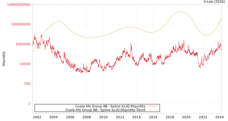 graph of Coala-life Group AB ILLIQ-SMEM