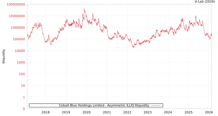 graph of Cobalt Blue Holdings Limited ILLIQ-AMEM