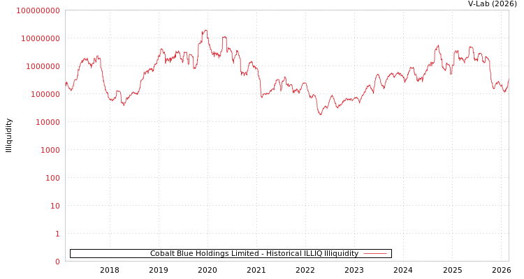 graph of Cobalt Blue Holdings Limited ILLIQ-HIST