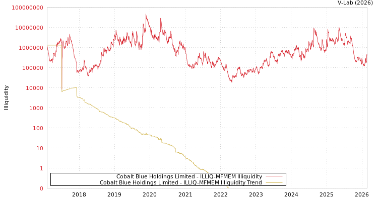 graph of Cobalt Blue Holdings Limited ILLIQ-MFMEM