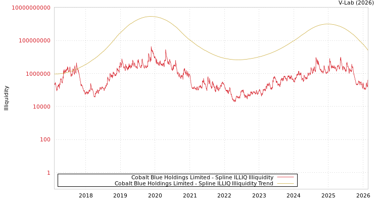 graph of Cobalt Blue Holdings Limited ILLIQ-SMEM