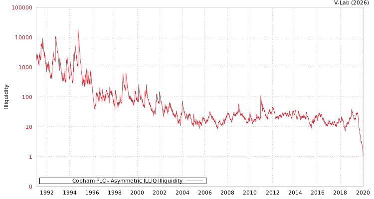 graph of Cobham PLC ILLIQ-AMEM