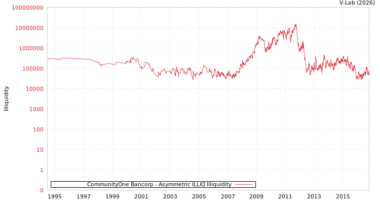 graph of CommunityOne Bancorp ILLIQ-AMEM