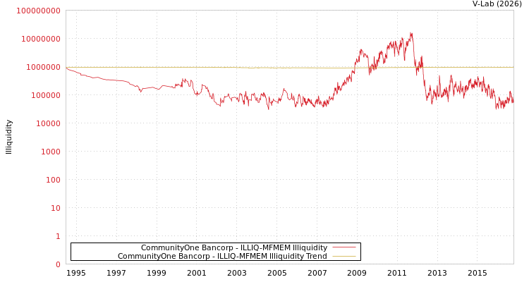 graph of CommunityOne Bancorp ILLIQ-MFMEM
