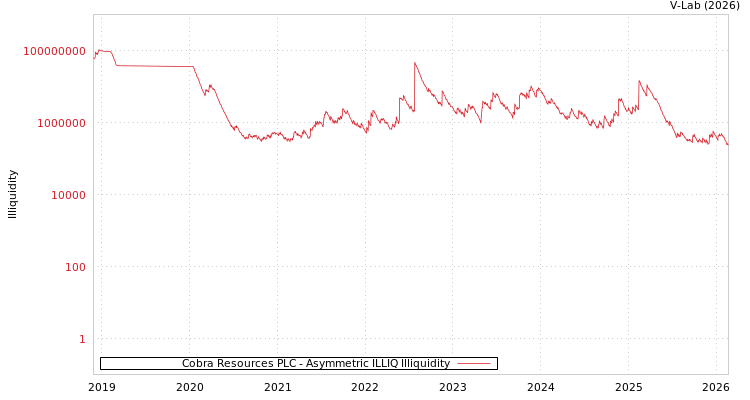 graph of Cobra Resources PLC ILLIQ-AMEM