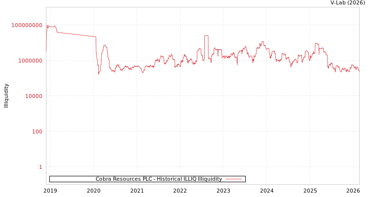 graph of Cobra Resources PLC ILLIQ-HIST
