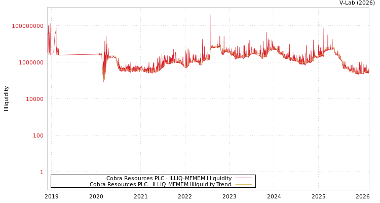 graph of Cobra Resources PLC ILLIQ-MFMEM