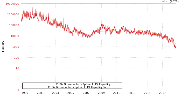 graph of CoBiz Financial Inc ILLIQ-SMEM