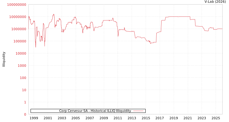 graph of Corp Cervesur SA ILLIQ-HIST