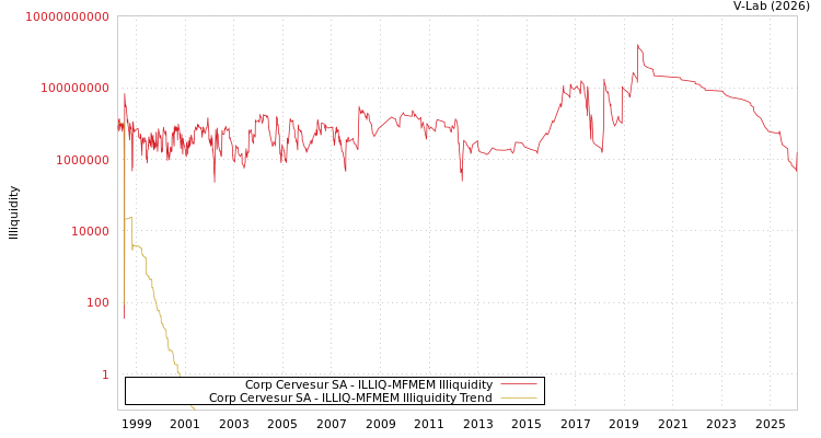 graph of Corp Cervesur SA ILLIQ-MFMEM