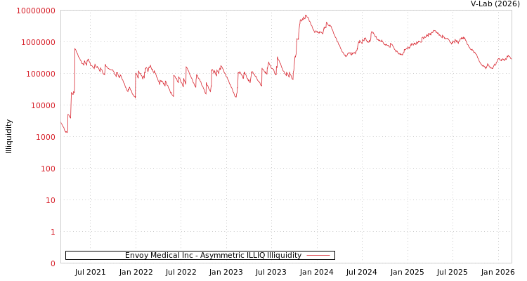 graph of Envoy Medical Inc ILLIQ-AMEM