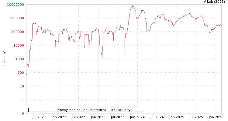 graph of Envoy Medical Inc ILLIQ-HIST