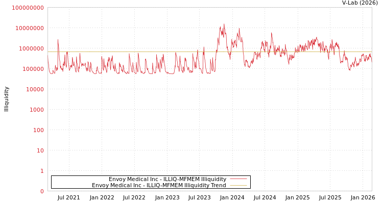 graph of Envoy Medical Inc ILLIQ-MFMEM