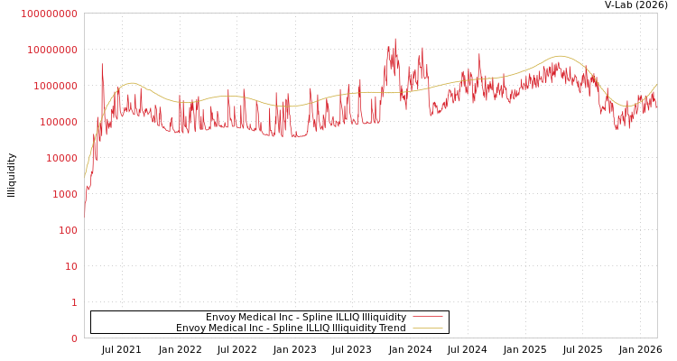 graph of Envoy Medical Inc ILLIQ-SMEM