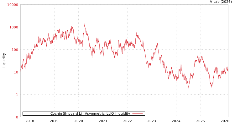 graph of Cochin Shipyard Li ILLIQ-AMEM