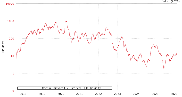 graph of Cochin Shipyard Li ILLIQ-HIST