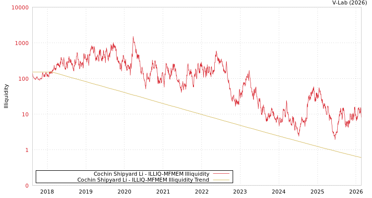 graph of Cochin Shipyard Li ILLIQ-MFMEM