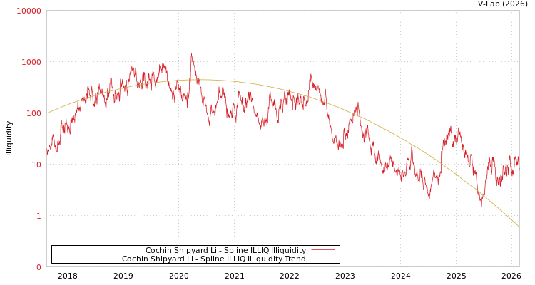 graph of Cochin Shipyard Li ILLIQ-SMEM