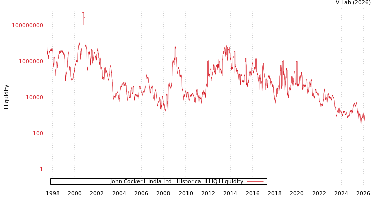 graph of John Cockerill India Ltd ILLIQ-HIST