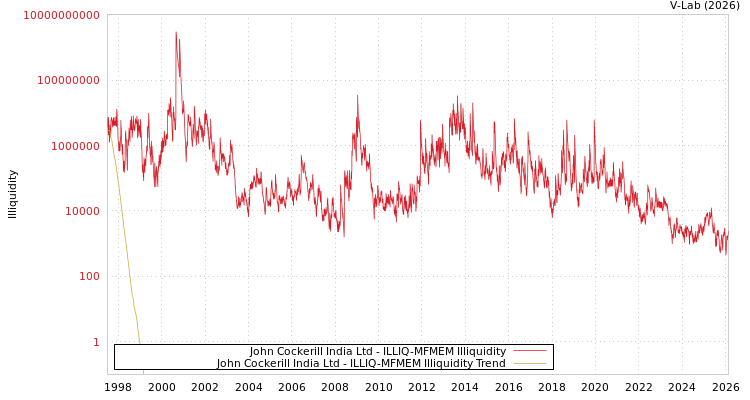 graph of John Cockerill India Ltd ILLIQ-MFMEM
