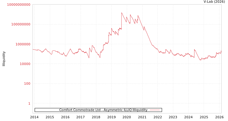 graph of Comfort Commotrade Ltd ILLIQ-AMEM