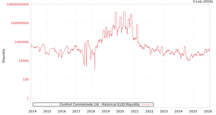 graph of Comfort Commotrade Ltd ILLIQ-HIST