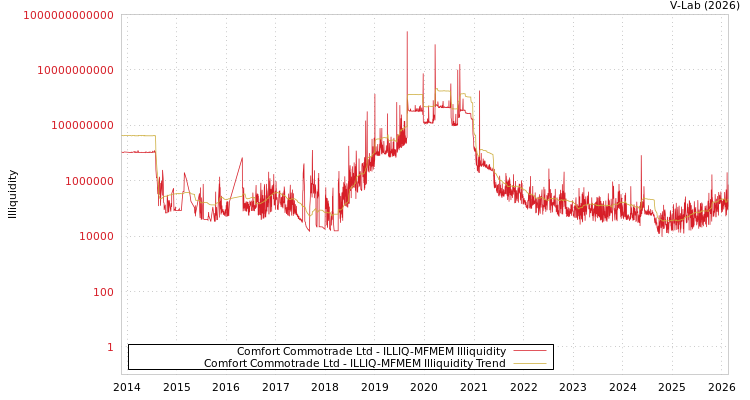 graph of Comfort Commotrade Ltd ILLIQ-MFMEM