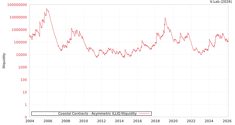 graph of Coastal Contracts ILLIQ-AMEM