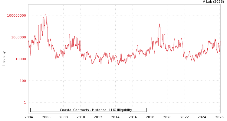 graph of Coastal Contracts ILLIQ-HIST