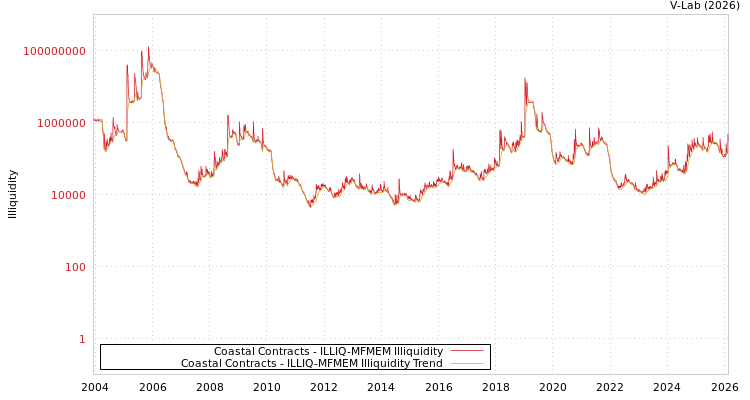 graph of Coastal Contracts ILLIQ-MFMEM