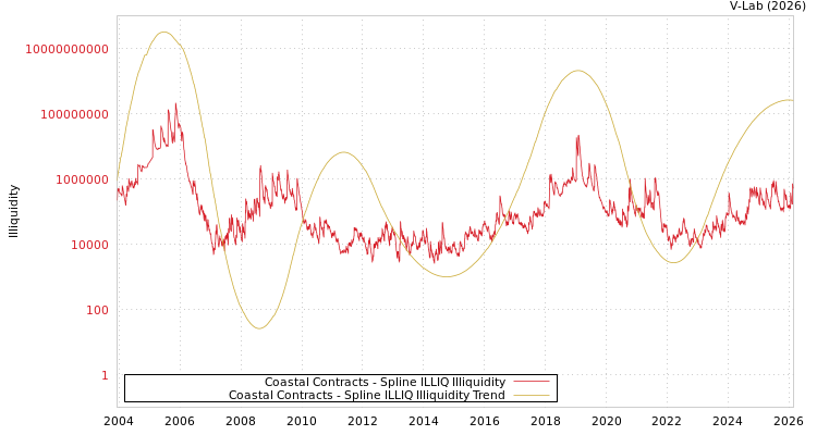 graph of Coastal Contracts ILLIQ-SMEM