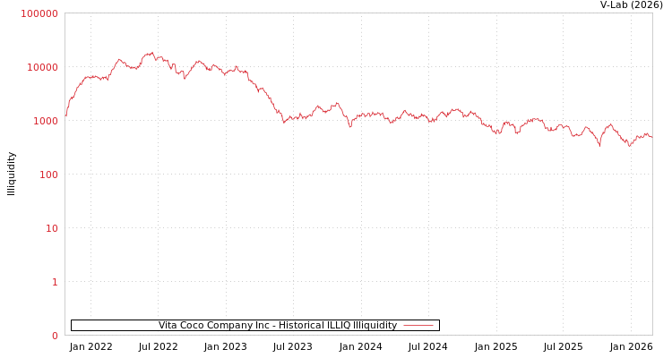 graph of Vita Coco Company Inc ILLIQ-HIST