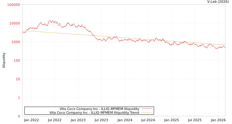 graph of Vita Coco Company Inc ILLIQ-MFMEM