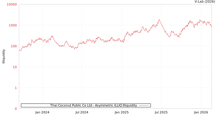 graph of Thai Coconut Public Co Ltd ILLIQ-AMEM