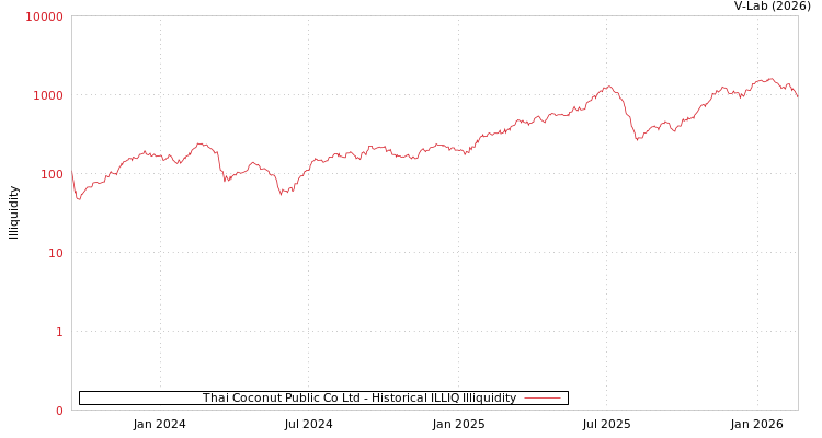 graph of Thai Coconut Public Co Ltd ILLIQ-HIST